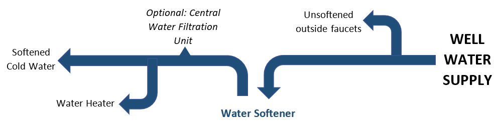 In What Order Do I Install Multiple Filtration Systems? – Whirlpool