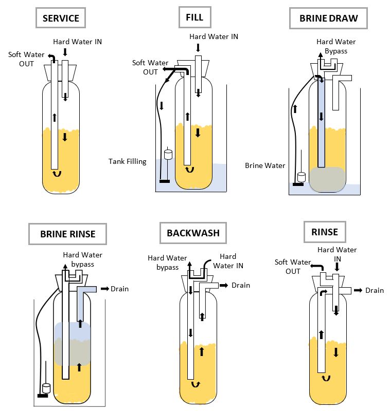 Water_Flow_in_Softener.png